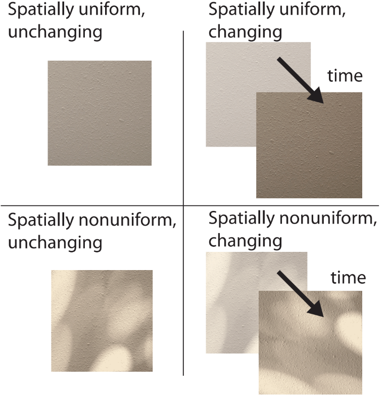 Show different types of ambient light: changing, uniform, nonuniform